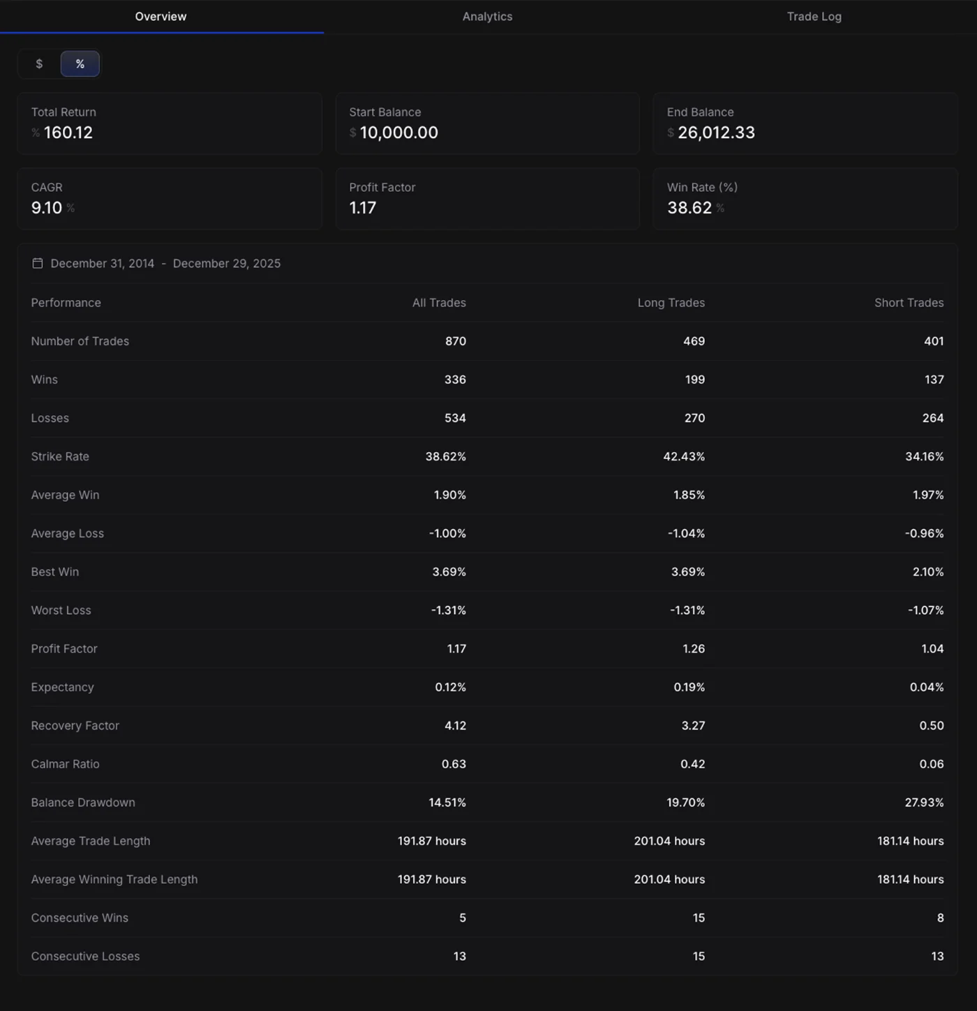 Backtest overview