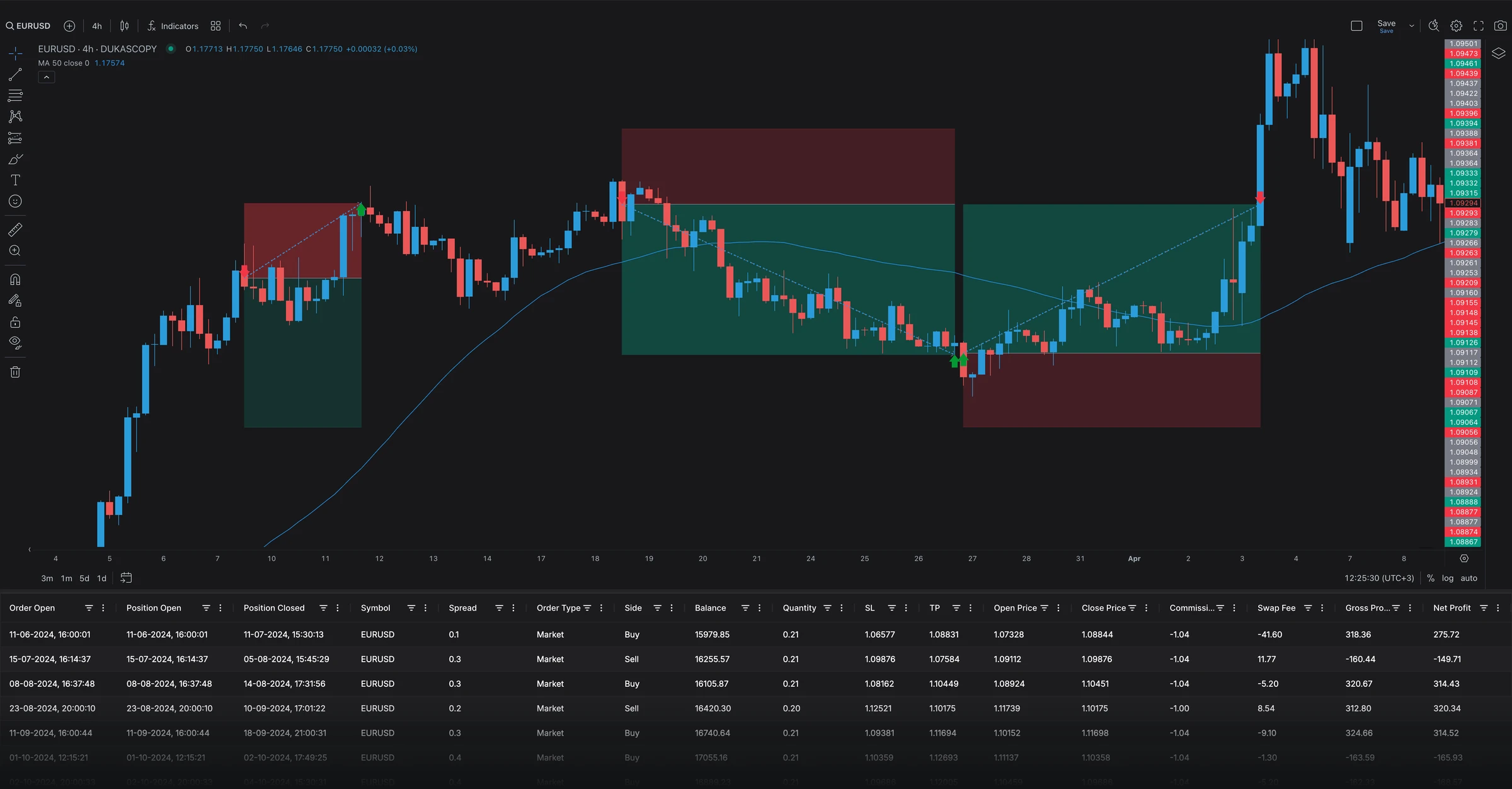 Trades on an integrated TradingView chart, with the trade log below
