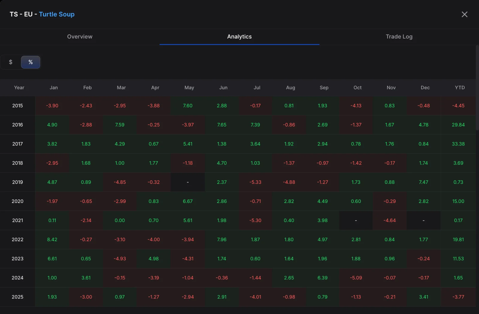 Monthly return table