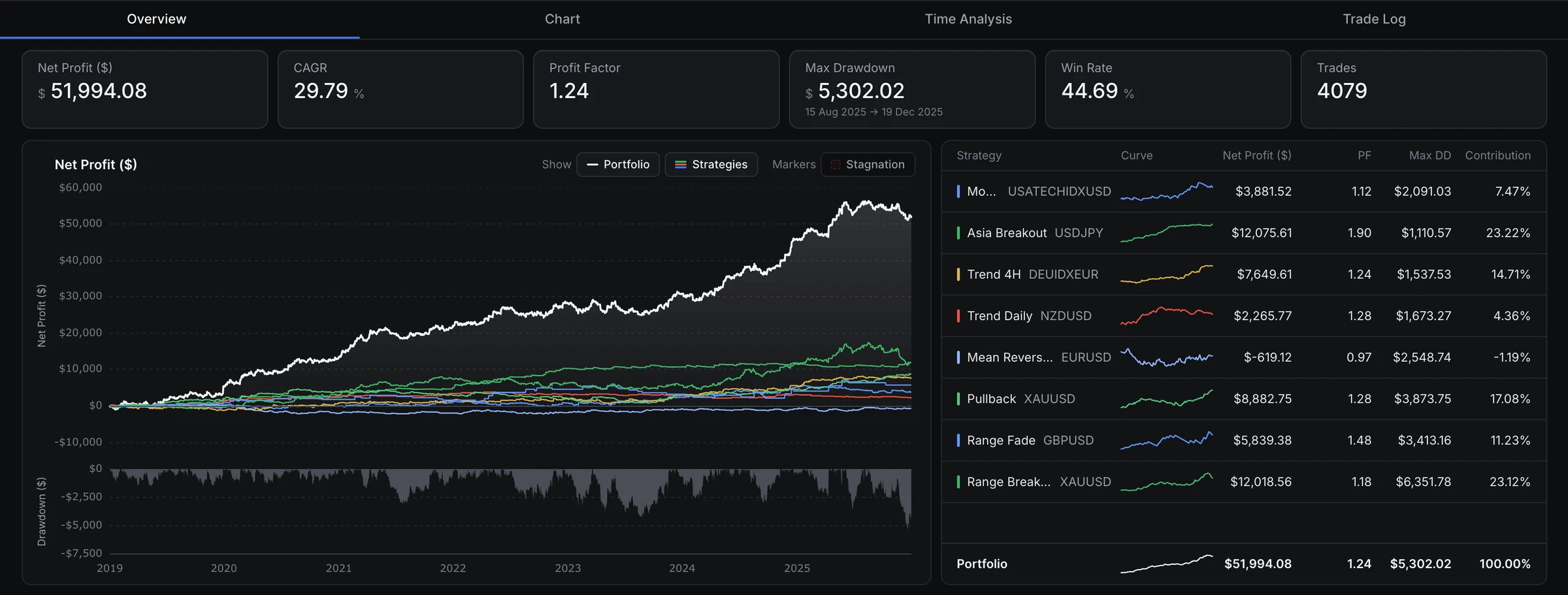 True Portfolio backtest results: combined net profit curve, drawdown, and each strategy's curve and contribution